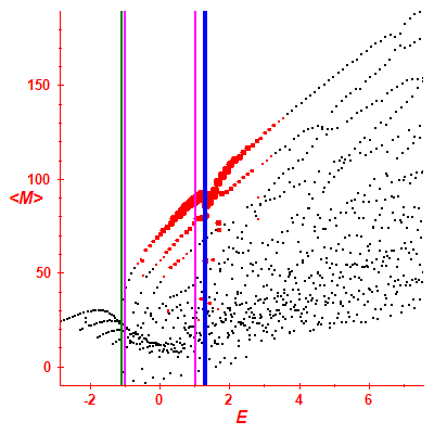 Peres lattice <M>